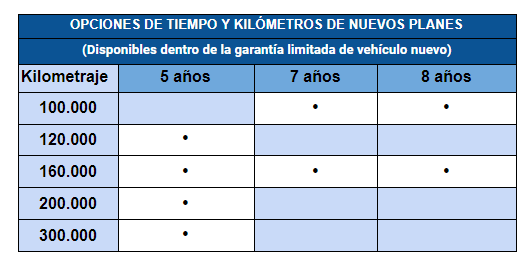 Plan Premiun care - Ford Protect, Plan de garantía extendida.